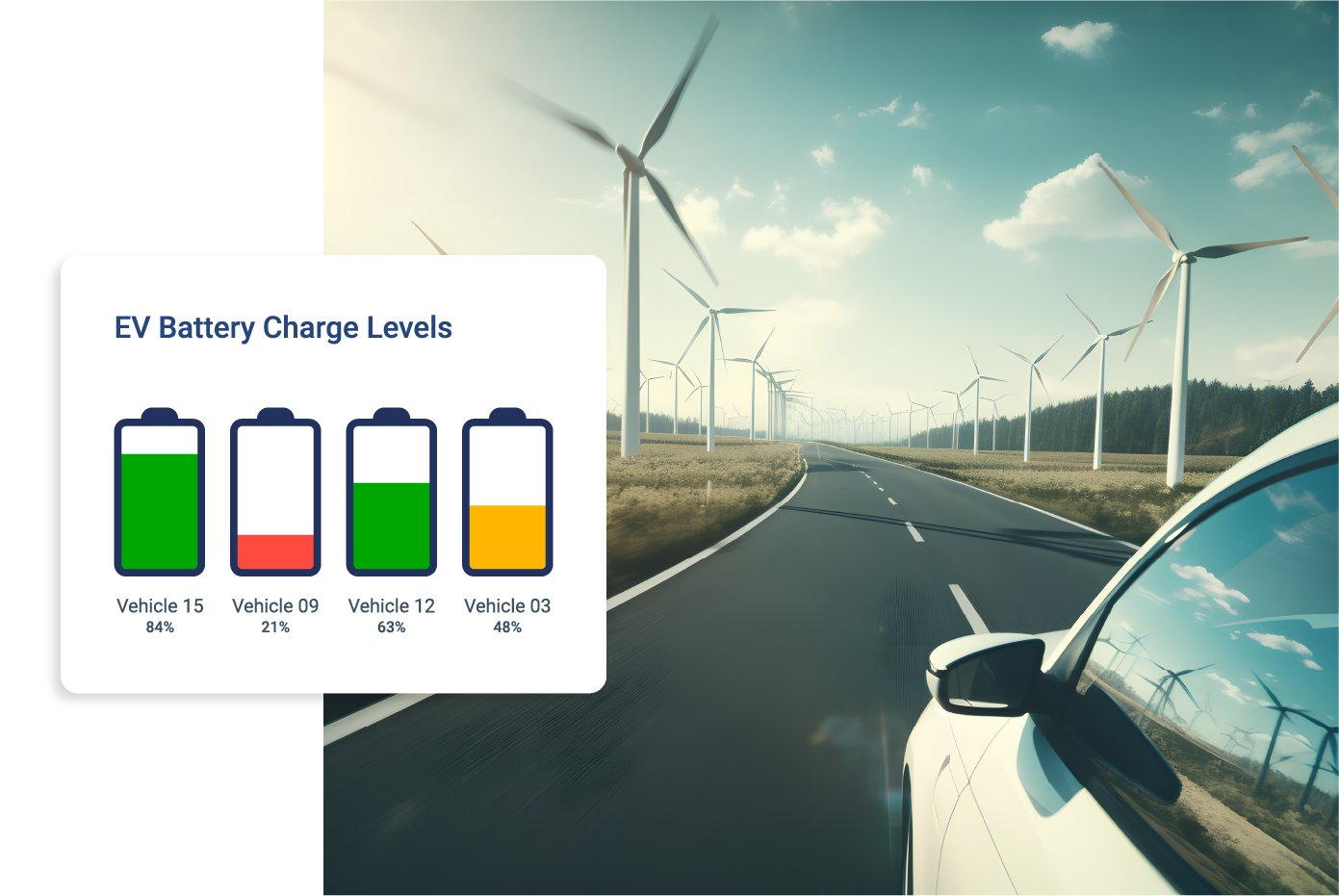 A car drives along a road surrounded by wind turbines, symbolizing renewable energy, while an overlay shows a graphic with the battery charge levels of four electric vehicles (Vehicle 15 at 84%, Vehicle 09 at 21%, Vehicle 12 at 63%, and Vehicle 03 at 48%). This image connects clean energy with electric vehicle monitoring, highlighting sustainability in fleet management.