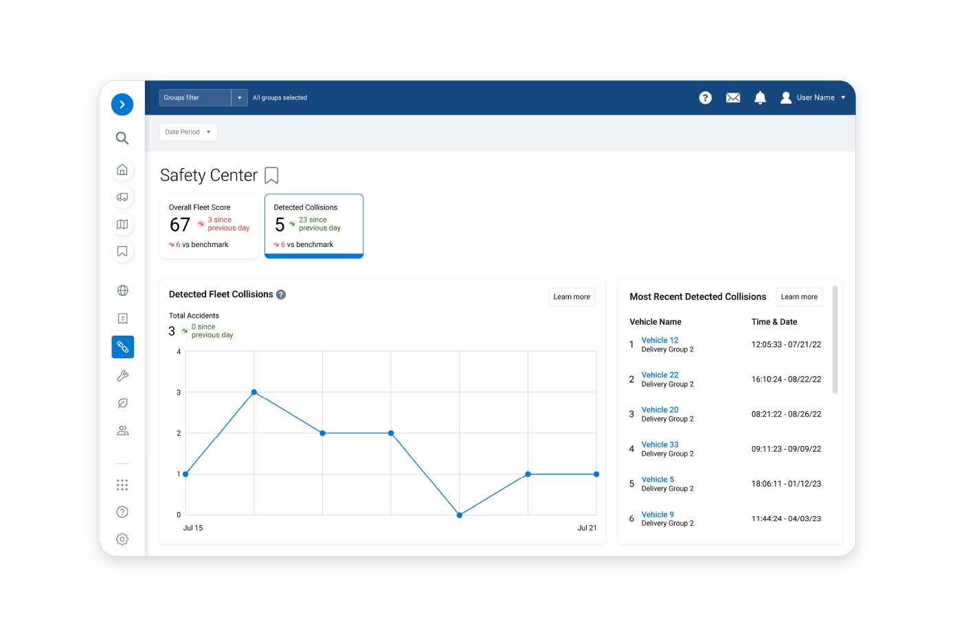a dashboard interface from a "Safety Center" application, which provides metrics and visualizations related to fleet safety performance. Key statistics include an overall fleet score of 67 and 5 detected collisions, with comparisons to benchmarks and previous days. A line chart below tracks detected fleet collisions over time, showing a total of 3 accidents. On the right, there is a list of the most recent detected collisions, detailing vehicle names, delivery groups, and timestamps for each event. The interface emphasizes real-time monitoring of safety incidents and collision data for fleet management.